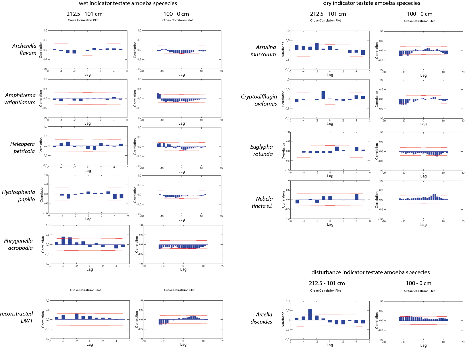 Fig. 2. Cross-correlation diagrams between testate amoeba species and macroscopic charcoal particles (from Marcisz et al., 2015)